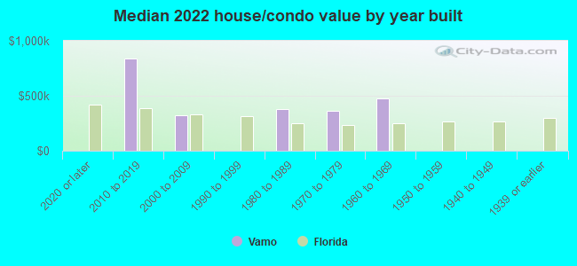 Median 2022 house/condo value by year built