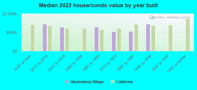 Median 2022 house/condo value by year built