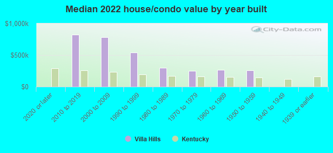 Median 2022 house/condo value by year built