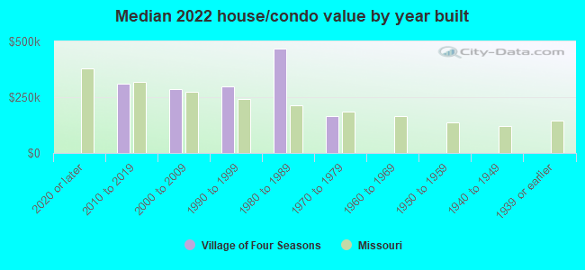 Median 2022 house/condo value by year built