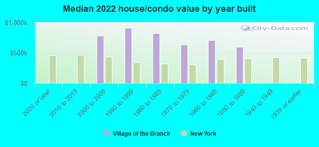 Median 2022 house/condo value by year built