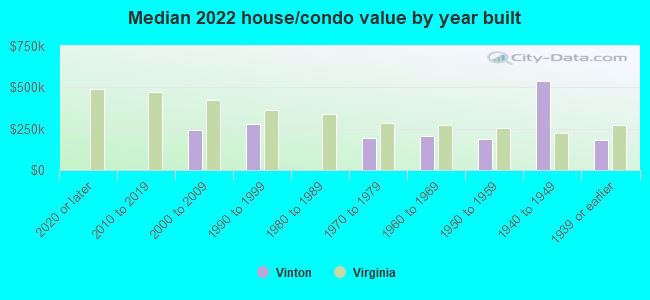 Median 2022 house/condo value by year built