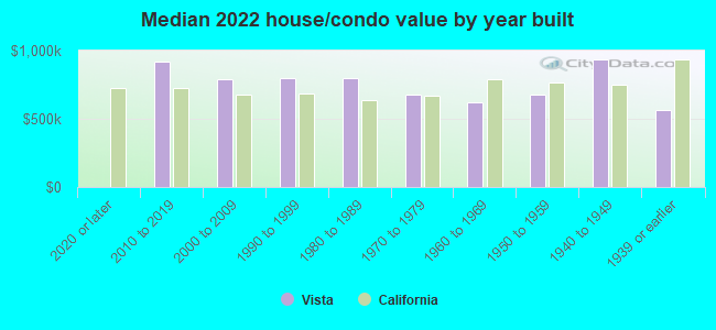 Median 2022 house/condo value by year built