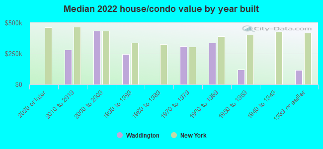 Median 2022 house/condo value by year built