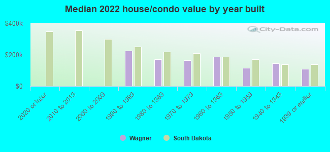 Median 2022 house/condo value by year built