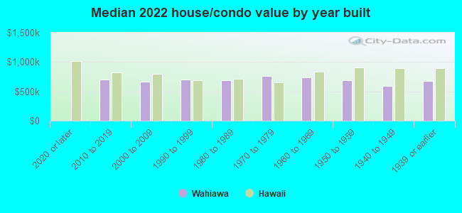 Median 2022 house/condo value by year built