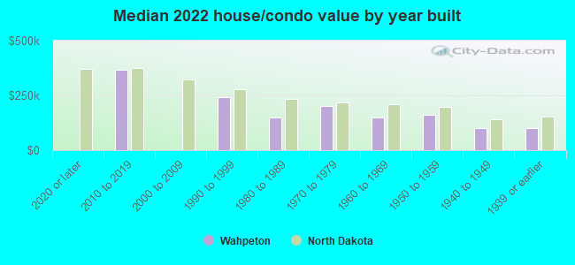 Median 2022 house/condo value by year built