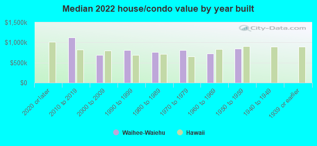 Median 2022 house/condo value by year built