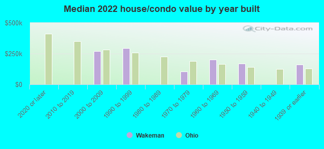 Median 2022 house/condo value by year built