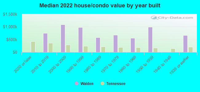 Median 2022 house/condo value by year built