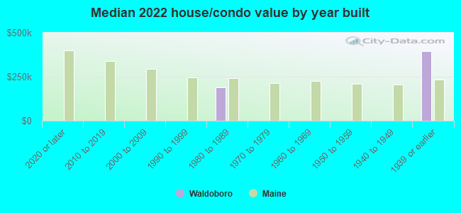 Median 2022 house/condo value by year built