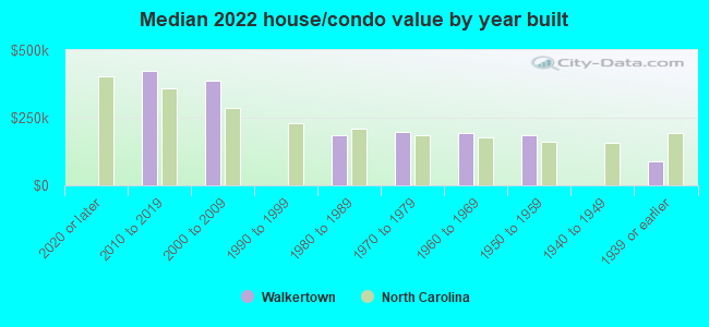 Median 2022 house/condo value by year built