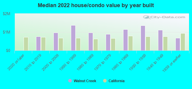 Median 2022 house/condo value by year built