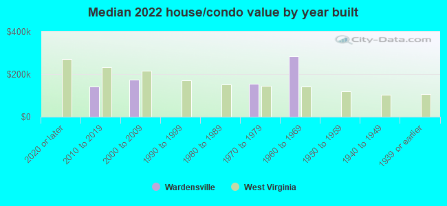 Median 2022 house/condo value by year built