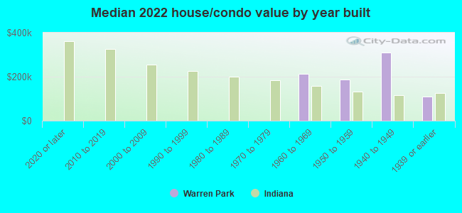 Median 2022 house/condo value by year built