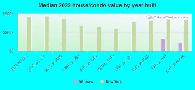 Median 2022 house/condo value by year built