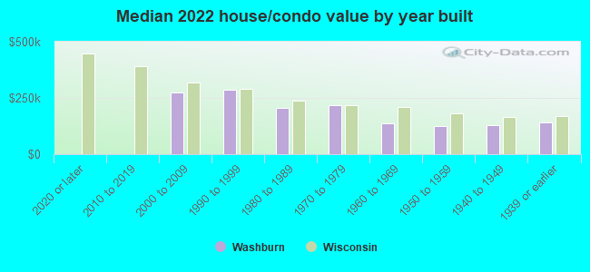 Median 2022 house/condo value by year built