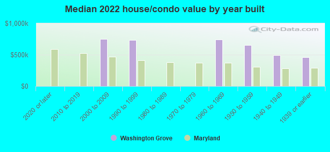 Median 2022 house/condo value by year built