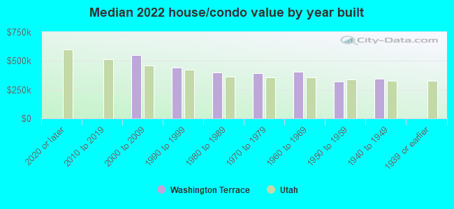 Median 2022 house/condo value by year built