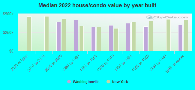 Median 2022 house/condo value by year built