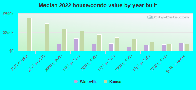 Median 2022 house/condo value by year built