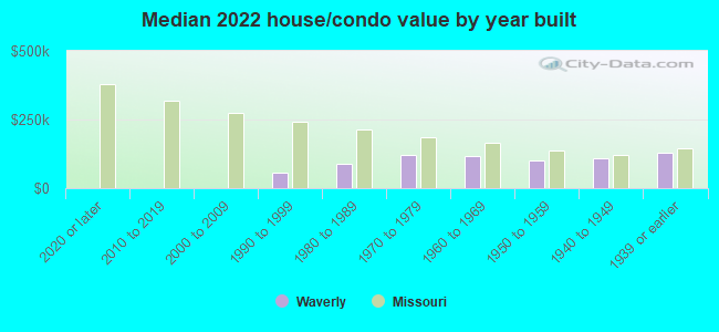 Median 2022 house/condo value by year built