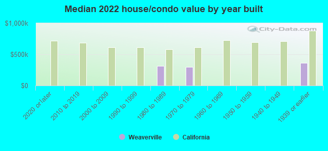 Median 2022 house/condo value by year built