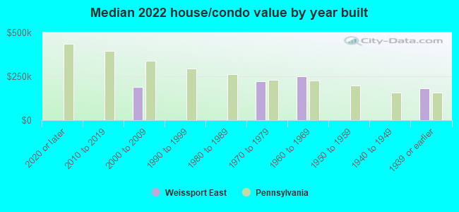 Median 2022 house/condo value by year built