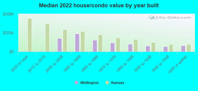 Median 2022 house/condo value by year built