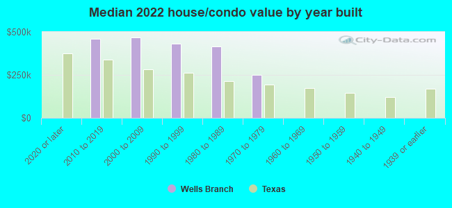 Median 2022 house/condo value by year built