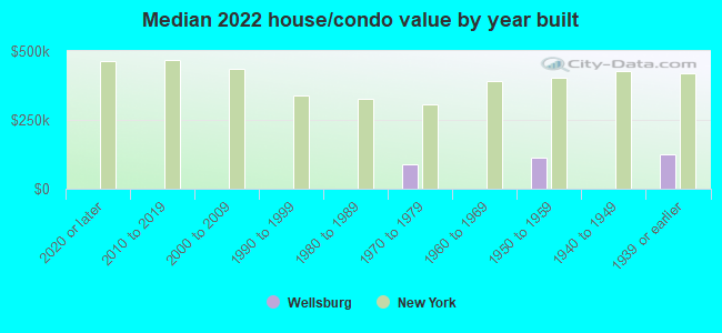 Median 2022 house/condo value by year built