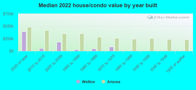 Median 2022 house/condo value by year built