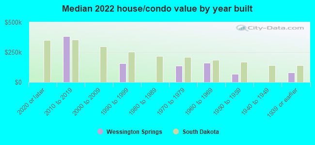 Median 2022 house/condo value by year built