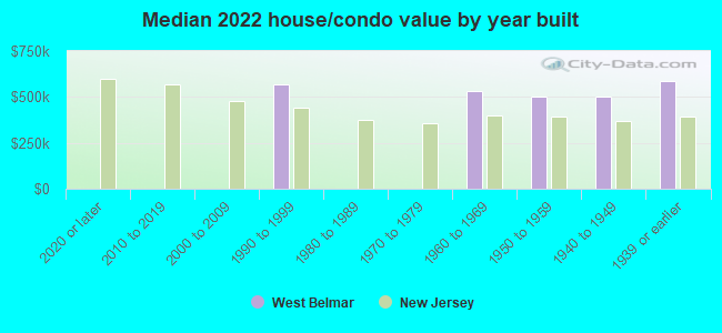 Median 2022 house/condo value by year built