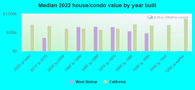 Median 2022 house/condo value by year built