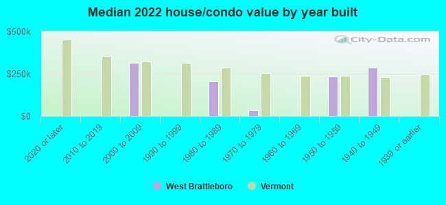 Median 2022 house/condo value by year built