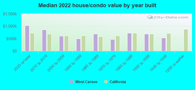 Median 2022 house/condo value by year built