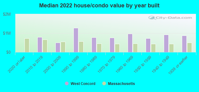 Median 2022 house/condo value by year built