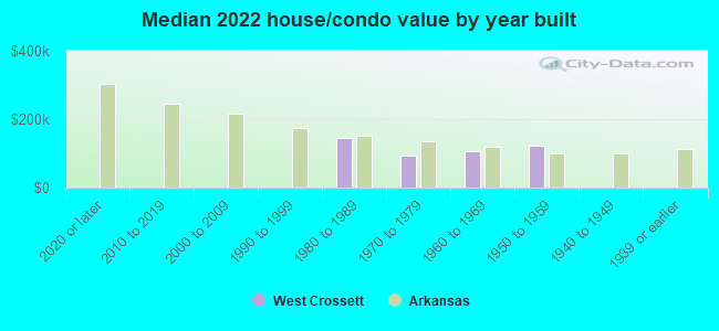 Median 2022 house/condo value by year built