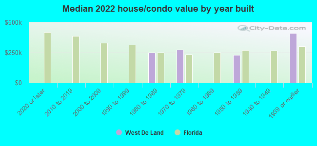 Median 2022 house/condo value by year built