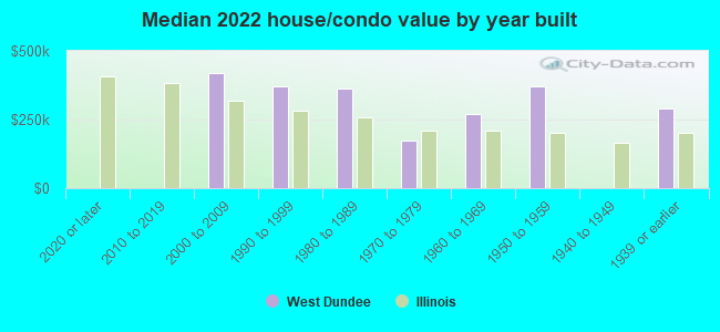 Median 2022 house/condo value by year built