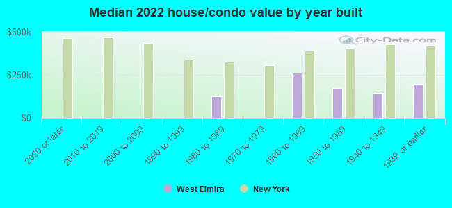 Median 2022 house/condo value by year built