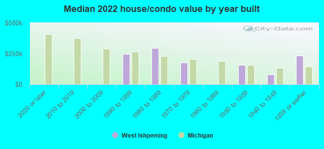 Median 2022 house/condo value by year built