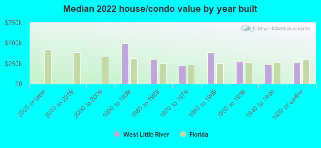 Median 2022 house/condo value by year built