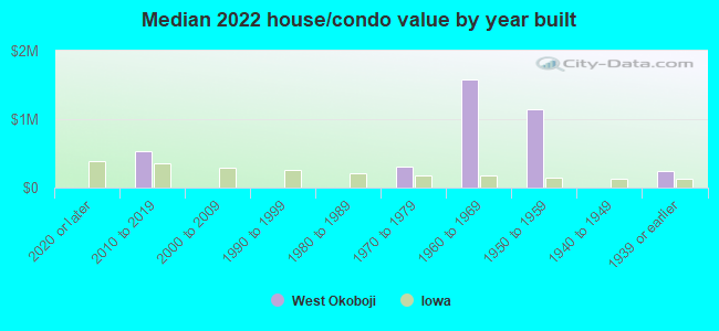 Median 2022 house/condo value by year built