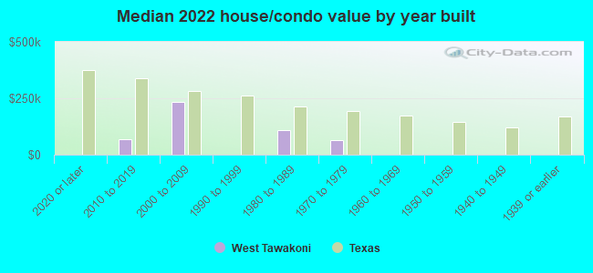 Median 2022 house/condo value by year built