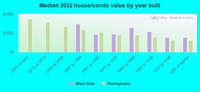 Median 2022 house/condo value by year built