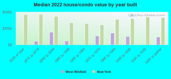 Median 2022 house/condo value by year built