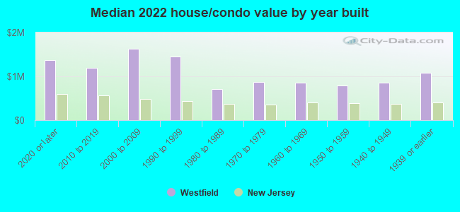 Median 2022 house/condo value by year built