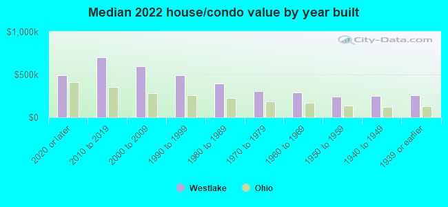 Median 2022 house/condo value by year built